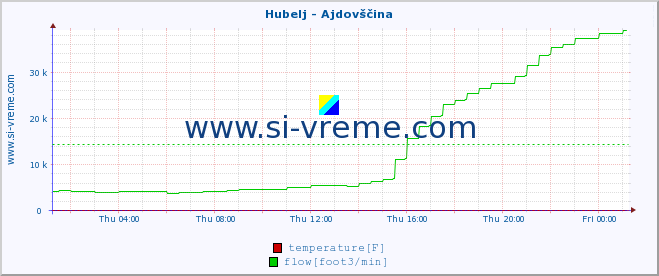  :: Hubelj - Ajdovščina :: temperature | flow | height :: last day / 5 minutes.