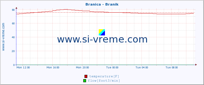  :: Branica - Branik :: temperature | flow | height :: last day / 5 minutes.