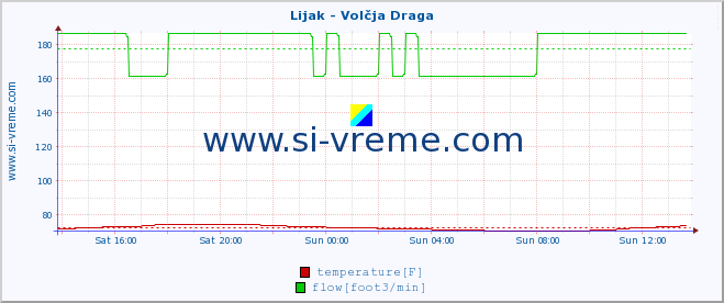  :: Lijak - Volčja Draga :: temperature | flow | height :: last day / 5 minutes.