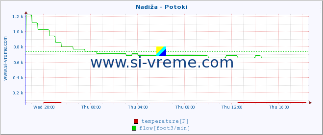  :: Nadiža - Potoki :: temperature | flow | height :: last day / 5 minutes.