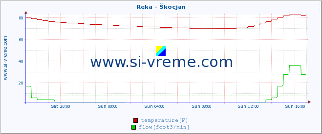  :: Reka - Škocjan :: temperature | flow | height :: last day / 5 minutes.