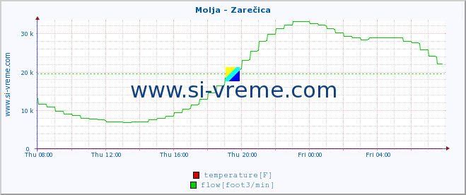  :: Molja - Zarečica :: temperature | flow | height :: last day / 5 minutes.