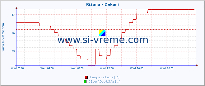  :: Rižana - Dekani :: temperature | flow | height :: last day / 5 minutes.