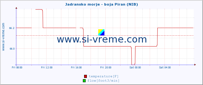  :: Jadransko morje - boja Piran (NIB) :: temperature | flow | height :: last day / 5 minutes.