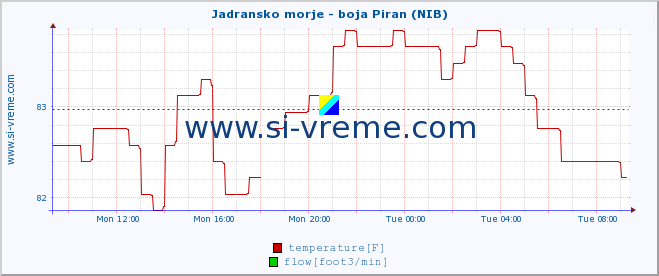  :: Jadransko morje - boja Piran (NIB) :: temperature | flow | height :: last day / 5 minutes.