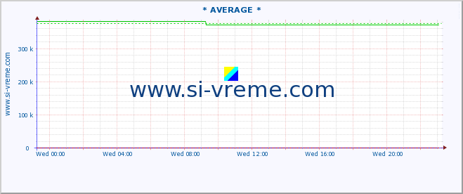  :: * AVERAGE * :: height |  |  :: last day / 5 minutes.