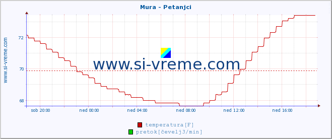 POVPREČJE :: Mura - Petanjci :: temperatura | pretok | višina :: zadnji dan / 5 minut.