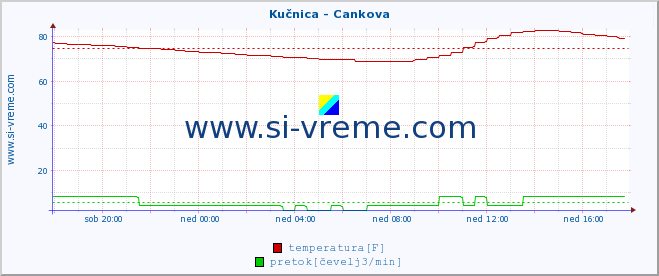 POVPREČJE :: Kučnica - Cankova :: temperatura | pretok | višina :: zadnji dan / 5 minut.