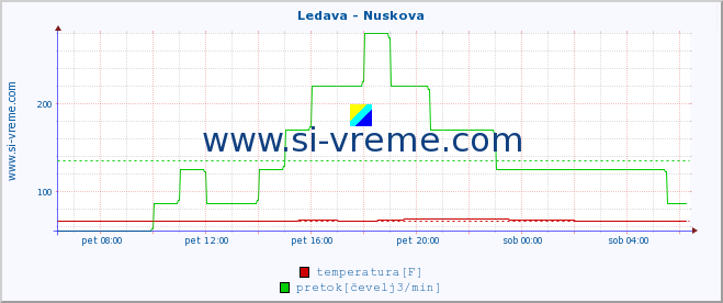 POVPREČJE :: Ledava - Nuskova :: temperatura | pretok | višina :: zadnji dan / 5 minut.