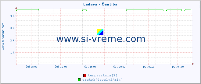 POVPREČJE :: Ledava - Čentiba :: temperatura | pretok | višina :: zadnji dan / 5 minut.