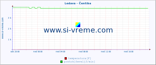 POVPREČJE :: Ledava - Čentiba :: temperatura | pretok | višina :: zadnji dan / 5 minut.