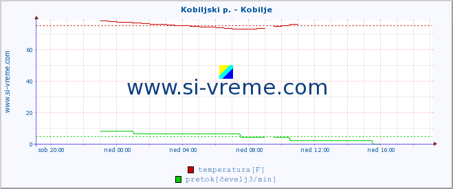 POVPREČJE :: Kobiljski p. - Kobilje :: temperatura | pretok | višina :: zadnji dan / 5 minut.