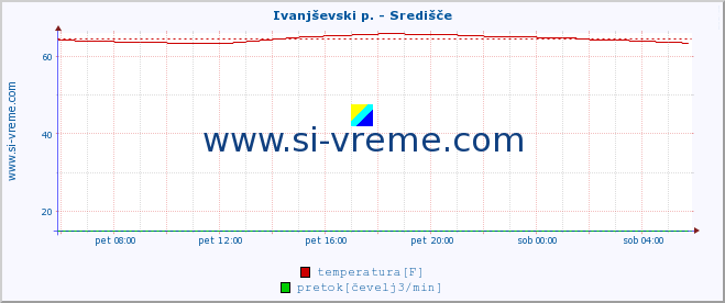 POVPREČJE :: Ivanjševski p. - Središče :: temperatura | pretok | višina :: zadnji dan / 5 minut.