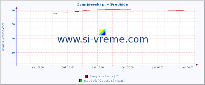 POVPREČJE :: Ivanjševski p. - Središče :: temperatura | pretok | višina :: zadnji dan / 5 minut.