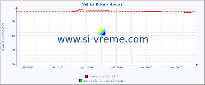 POVPREČJE :: Velika Krka - Hodoš :: temperatura | pretok | višina :: zadnji dan / 5 minut.