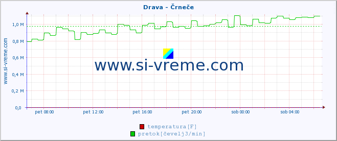 POVPREČJE :: Drava - Črneče :: temperatura | pretok | višina :: zadnji dan / 5 minut.