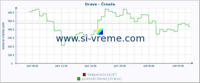 POVPREČJE :: Drava - Črneče :: temperatura | pretok | višina :: zadnji dan / 5 minut.