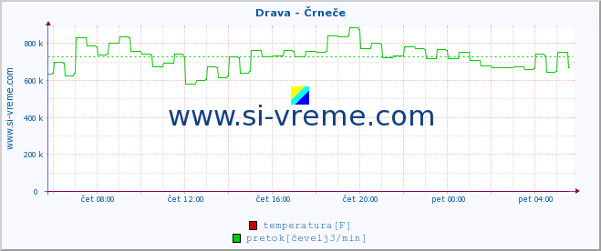 POVPREČJE :: Drava - Črneče :: temperatura | pretok | višina :: zadnji dan / 5 minut.