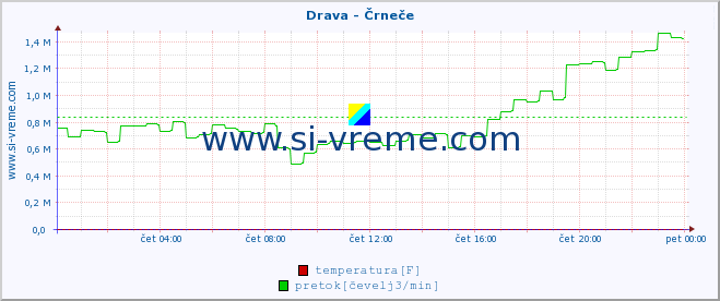 POVPREČJE :: Drava - Črneče :: temperatura | pretok | višina :: zadnji dan / 5 minut.