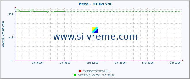 POVPREČJE :: Meža - Otiški vrh :: temperatura | pretok | višina :: zadnji dan / 5 minut.