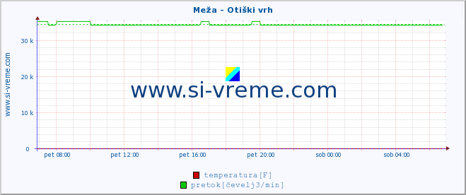 POVPREČJE :: Meža - Otiški vrh :: temperatura | pretok | višina :: zadnji dan / 5 minut.