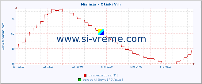 POVPREČJE :: Mislinja - Otiški Vrh :: temperatura | pretok | višina :: zadnji dan / 5 minut.