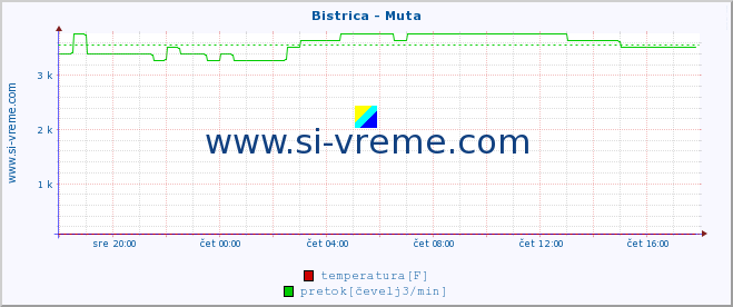 POVPREČJE :: Bistrica - Muta :: temperatura | pretok | višina :: zadnji dan / 5 minut.