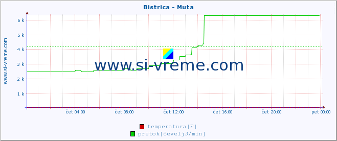 POVPREČJE :: Bistrica - Muta :: temperatura | pretok | višina :: zadnji dan / 5 minut.