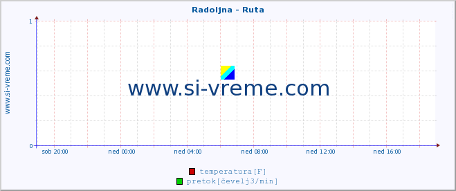 POVPREČJE :: Radoljna - Ruta :: temperatura | pretok | višina :: zadnji dan / 5 minut.