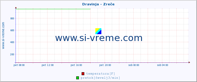 POVPREČJE :: Dravinja - Zreče :: temperatura | pretok | višina :: zadnji dan / 5 minut.