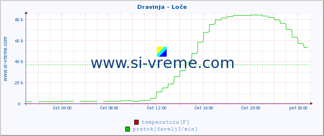 POVPREČJE :: Dravinja - Loče :: temperatura | pretok | višina :: zadnji dan / 5 minut.