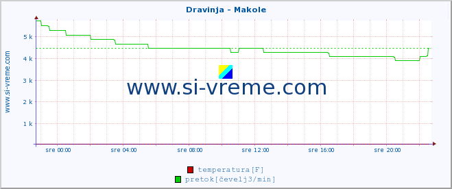 POVPREČJE :: Dravinja - Makole :: temperatura | pretok | višina :: zadnji dan / 5 minut.