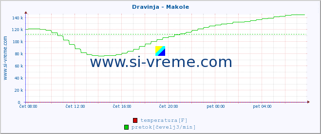 POVPREČJE :: Dravinja - Makole :: temperatura | pretok | višina :: zadnji dan / 5 minut.