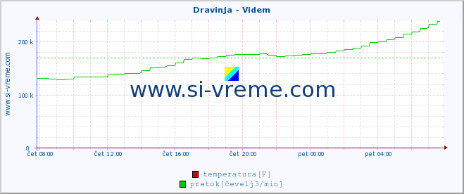 POVPREČJE :: Dravinja - Videm :: temperatura | pretok | višina :: zadnji dan / 5 minut.