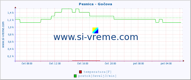 POVPREČJE :: Pesnica - Gočova :: temperatura | pretok | višina :: zadnji dan / 5 minut.