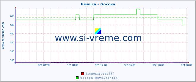 POVPREČJE :: Pesnica - Gočova :: temperatura | pretok | višina :: zadnji dan / 5 minut.