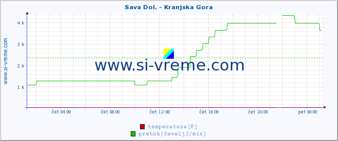 POVPREČJE :: Sava Dol. - Kranjska Gora :: temperatura | pretok | višina :: zadnji dan / 5 minut.