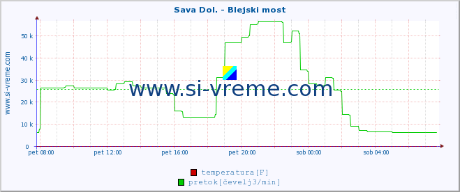 POVPREČJE :: Sava Dol. - Blejski most :: temperatura | pretok | višina :: zadnji dan / 5 minut.