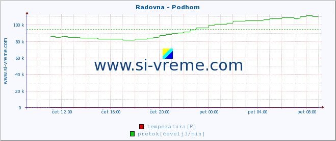 POVPREČJE :: Radovna - Podhom :: temperatura | pretok | višina :: zadnji dan / 5 minut.