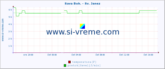 POVPREČJE :: Sava Boh. - Sv. Janez :: temperatura | pretok | višina :: zadnji dan / 5 minut.