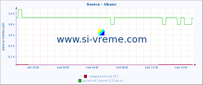 POVPREČJE :: Savica - Ukanc :: temperatura | pretok | višina :: zadnji dan / 5 minut.