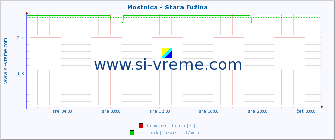 POVPREČJE :: Mostnica - Stara Fužina :: temperatura | pretok | višina :: zadnji dan / 5 minut.