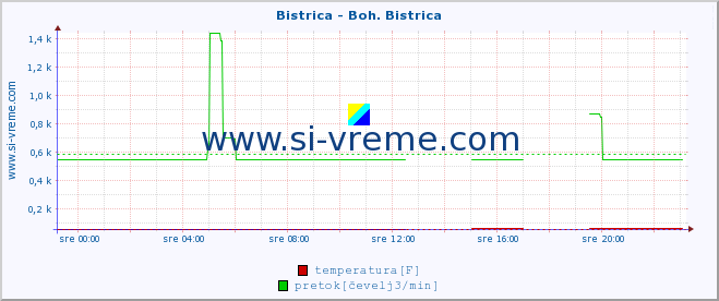 POVPREČJE :: Bistrica - Boh. Bistrica :: temperatura | pretok | višina :: zadnji dan / 5 minut.