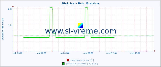 POVPREČJE :: Bistrica - Boh. Bistrica :: temperatura | pretok | višina :: zadnji dan / 5 minut.