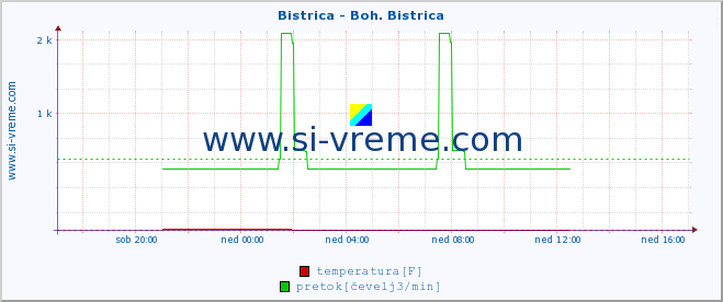 POVPREČJE :: Bistrica - Boh. Bistrica :: temperatura | pretok | višina :: zadnji dan / 5 minut.