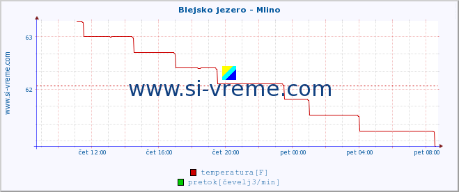 POVPREČJE :: Blejsko jezero - Mlino :: temperatura | pretok | višina :: zadnji dan / 5 minut.