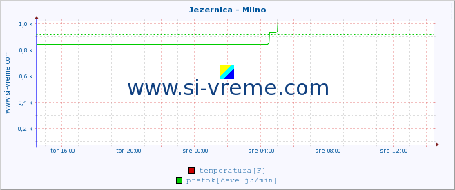 POVPREČJE :: Jezernica - Mlino :: temperatura | pretok | višina :: zadnji dan / 5 minut.