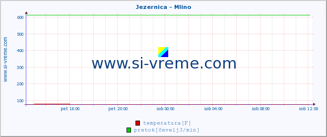 POVPREČJE :: Jezernica - Mlino :: temperatura | pretok | višina :: zadnji dan / 5 minut.