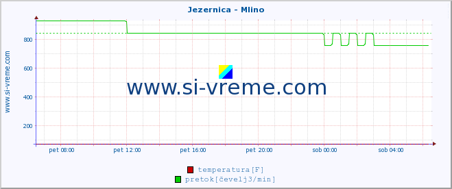 POVPREČJE :: Jezernica - Mlino :: temperatura | pretok | višina :: zadnji dan / 5 minut.