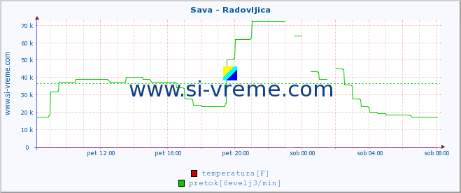 POVPREČJE :: Sava - Radovljica :: temperatura | pretok | višina :: zadnji dan / 5 minut.